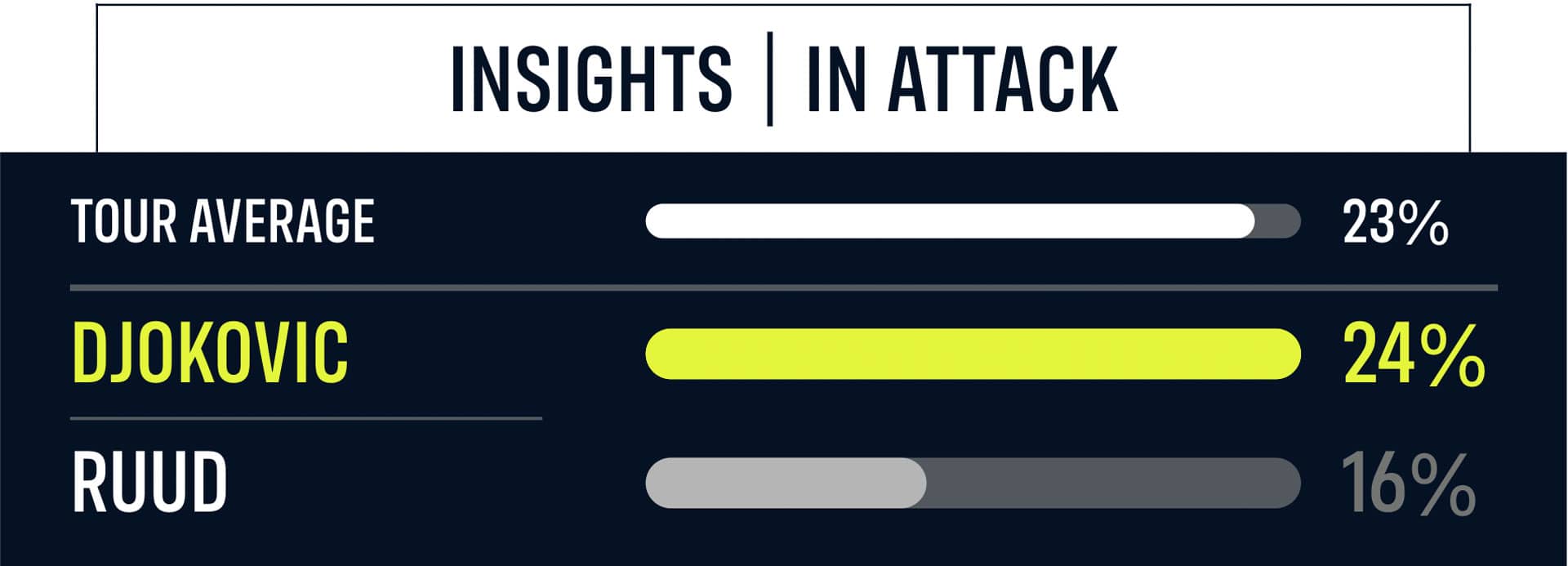 INSIGHTS: Novak Djokovic & Casper Ruud In Attack Scores