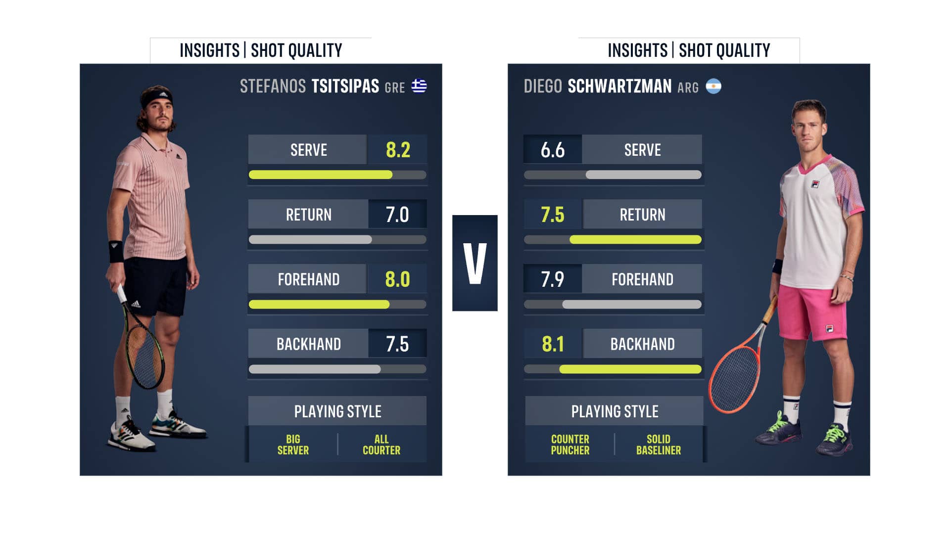 Figure 1 Tsitsipas vs Schwartzman head-to-head Player Card. This Player Card is based on hard court matches and updated as of the 1 August 2022.