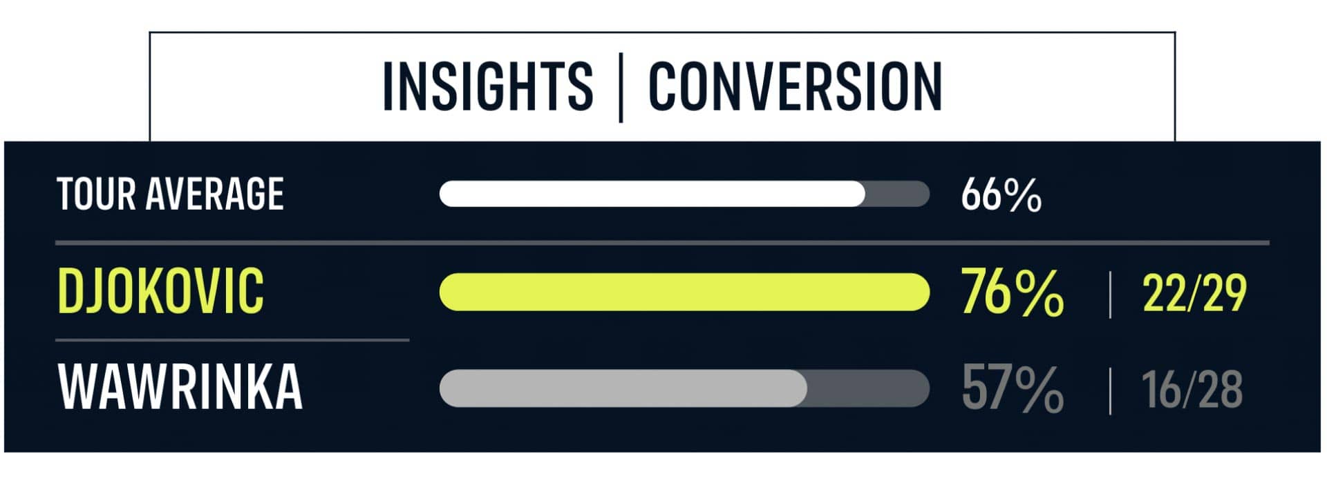 INSIGHTS: <a href='https://wwwx.atptour.com/en/players/novak-djokovic/d643/overview'>Novak Djokovic</a> & <a href='https://wwwx.atptour.com/en/players/stan-wawrinka/w367/overview'>Stan Wawrinka</a> In Conversion Scores