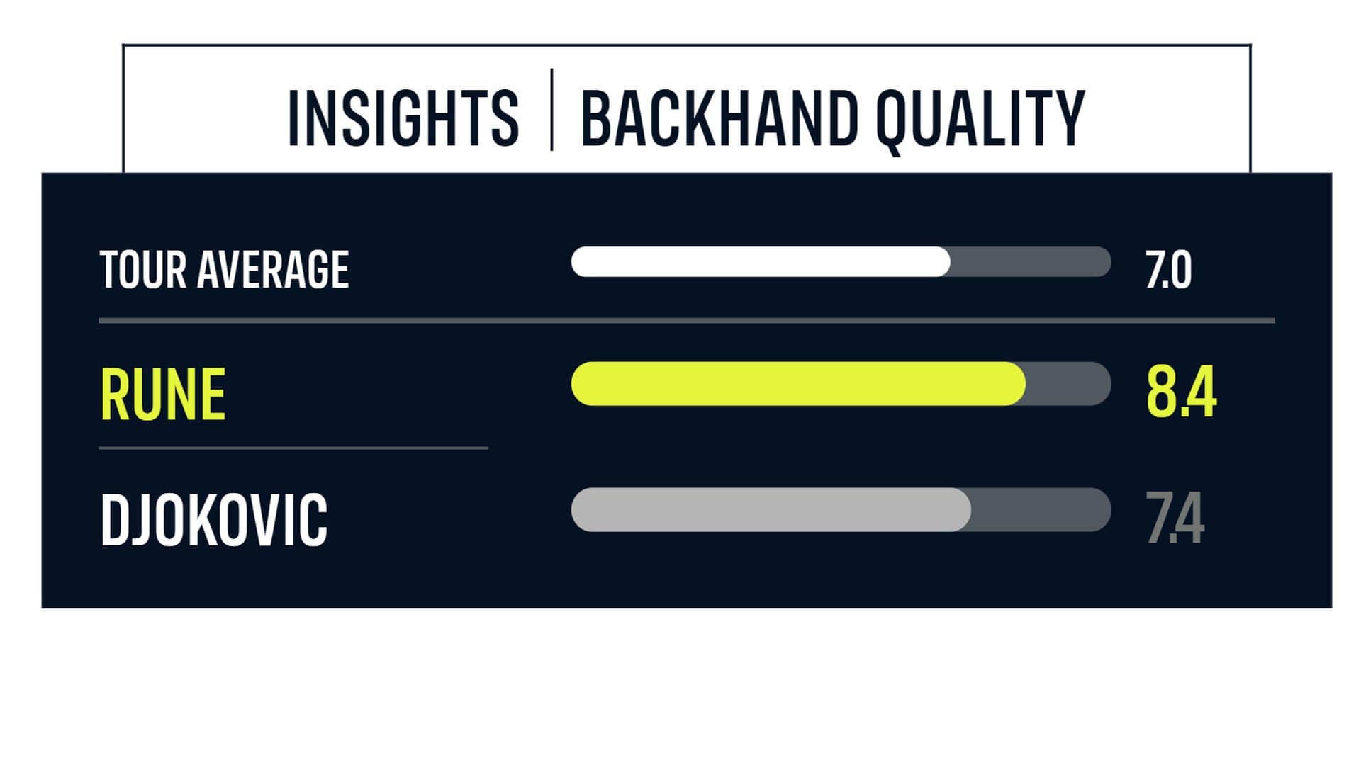 <a href='https://wwwx.atptour.com/en/players/holger-rune/r0dg/overview'>Holger Rune</a> Vs. <a href='https://wwwx.atptour.com/en/players/novak-djokovic/d643/overview'>Novak Djokovic</a> - INSIGHTS Backhand Quality